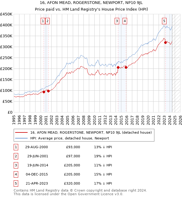 16, AFON MEAD, ROGERSTONE, NEWPORT, NP10 9JL: Price paid vs HM Land Registry's House Price Index