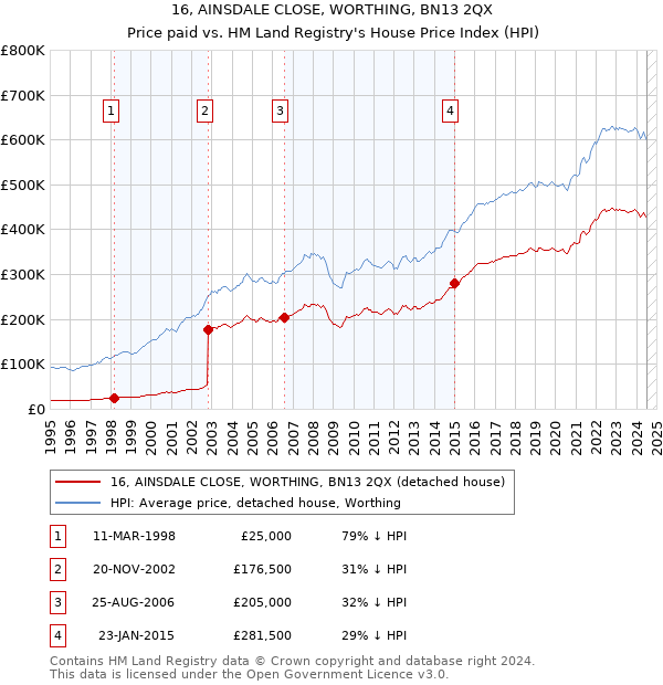 16, AINSDALE CLOSE, WORTHING, BN13 2QX: Price paid vs HM Land Registry's House Price Index