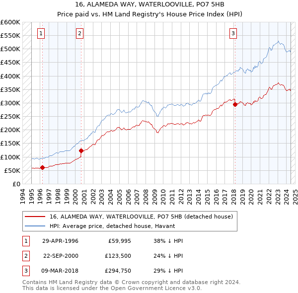 16, ALAMEDA WAY, WATERLOOVILLE, PO7 5HB: Price paid vs HM Land Registry's House Price Index