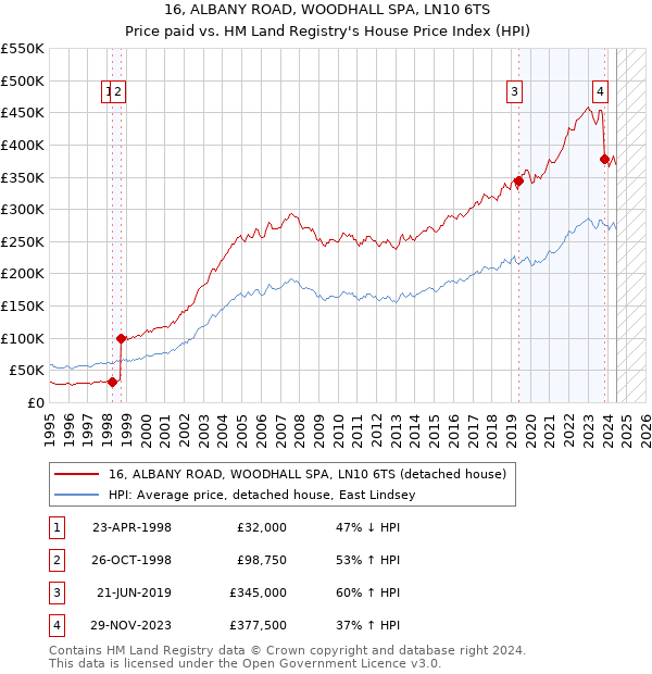 16, ALBANY ROAD, WOODHALL SPA, LN10 6TS: Price paid vs HM Land Registry's House Price Index