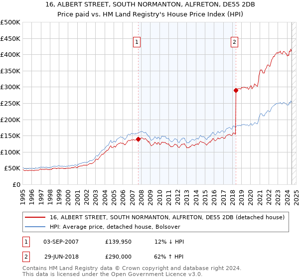 16, ALBERT STREET, SOUTH NORMANTON, ALFRETON, DE55 2DB: Price paid vs HM Land Registry's House Price Index