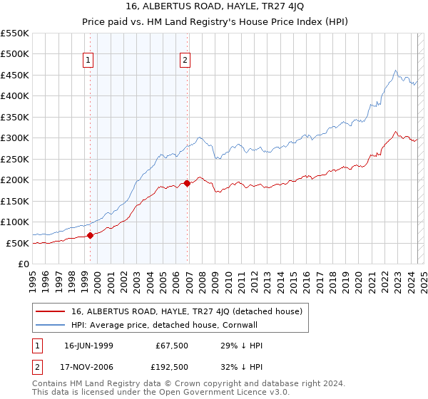 16, ALBERTUS ROAD, HAYLE, TR27 4JQ: Price paid vs HM Land Registry's House Price Index