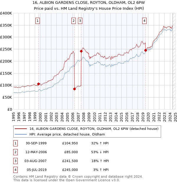 16, ALBION GARDENS CLOSE, ROYTON, OLDHAM, OL2 6PW: Price paid vs HM Land Registry's House Price Index