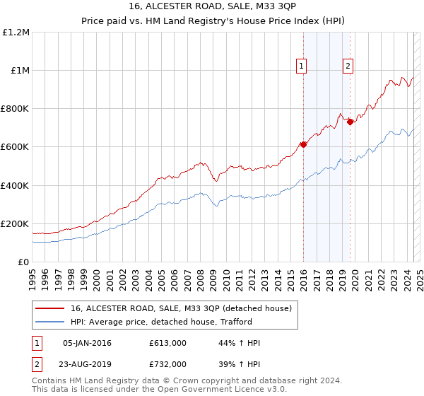 16, ALCESTER ROAD, SALE, M33 3QP: Price paid vs HM Land Registry's House Price Index