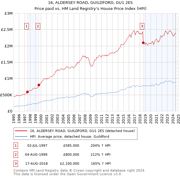 16, ALDERSEY ROAD, GUILDFORD, GU1 2ES: Price paid vs HM Land Registry's House Price Index