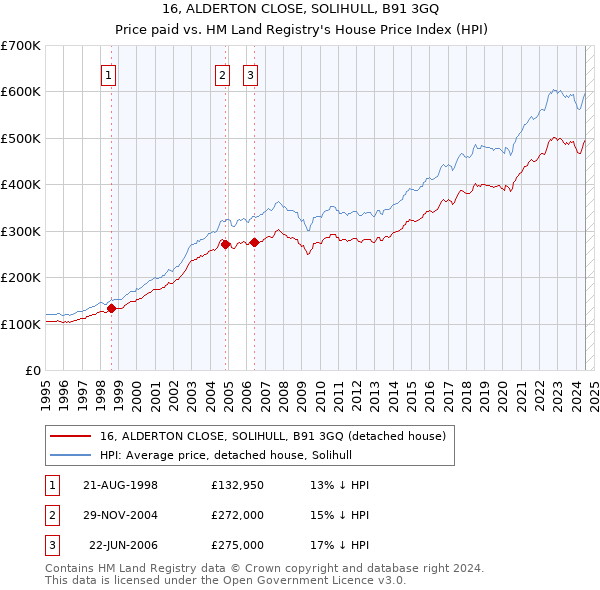 16, ALDERTON CLOSE, SOLIHULL, B91 3GQ: Price paid vs HM Land Registry's House Price Index