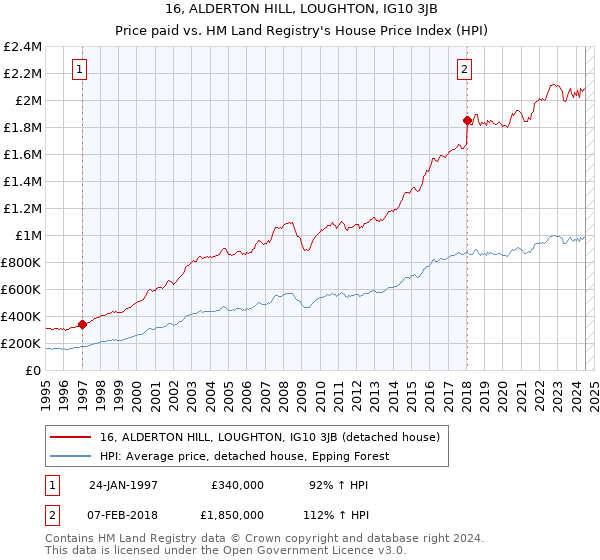 16, ALDERTON HILL, LOUGHTON, IG10 3JB: Price paid vs HM Land Registry's House Price Index