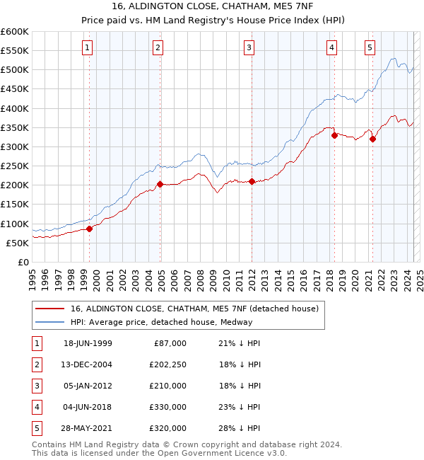 16, ALDINGTON CLOSE, CHATHAM, ME5 7NF: Price paid vs HM Land Registry's House Price Index