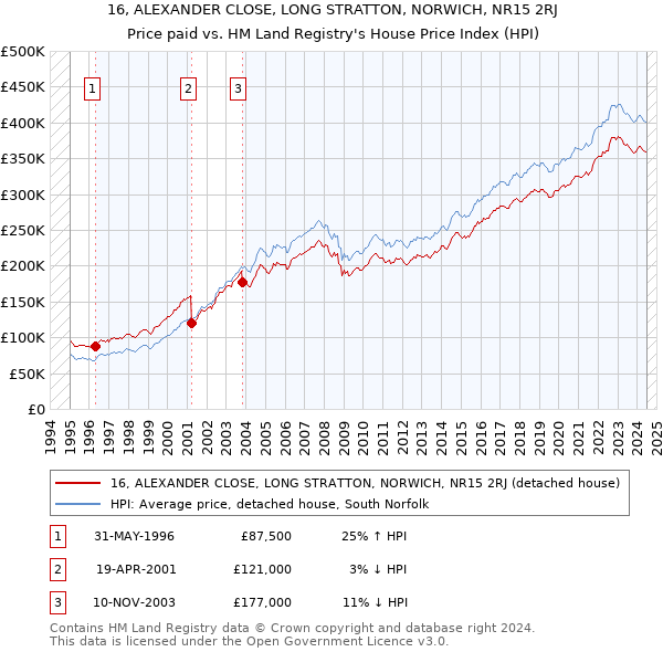 16, ALEXANDER CLOSE, LONG STRATTON, NORWICH, NR15 2RJ: Price paid vs HM Land Registry's House Price Index