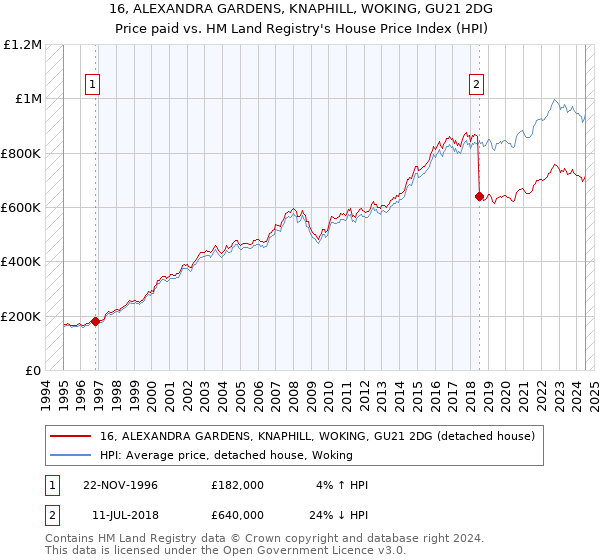 16, ALEXANDRA GARDENS, KNAPHILL, WOKING, GU21 2DG: Price paid vs HM Land Registry's House Price Index