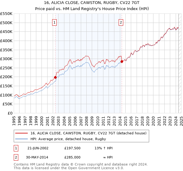 16, ALICIA CLOSE, CAWSTON, RUGBY, CV22 7GT: Price paid vs HM Land Registry's House Price Index