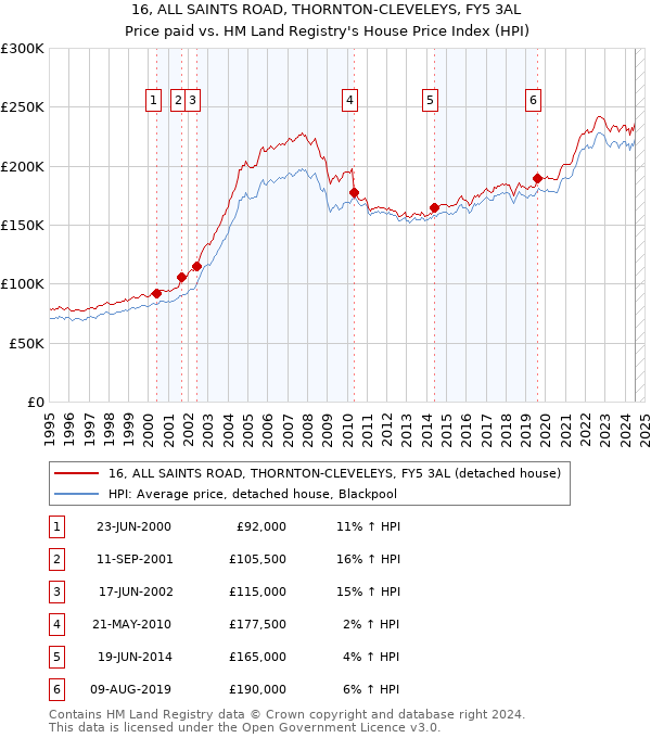 16, ALL SAINTS ROAD, THORNTON-CLEVELEYS, FY5 3AL: Price paid vs HM Land Registry's House Price Index