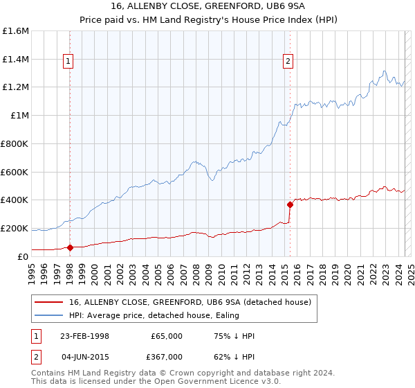 16, ALLENBY CLOSE, GREENFORD, UB6 9SA: Price paid vs HM Land Registry's House Price Index