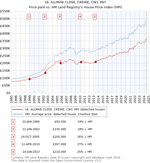 16, ALLMAN CLOSE, CREWE, CW1 3NY: Price paid vs HM Land Registry's House Price Index