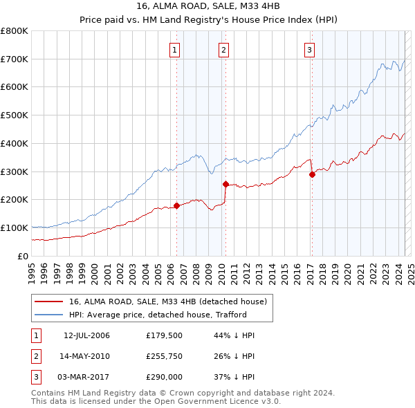 16, ALMA ROAD, SALE, M33 4HB: Price paid vs HM Land Registry's House Price Index