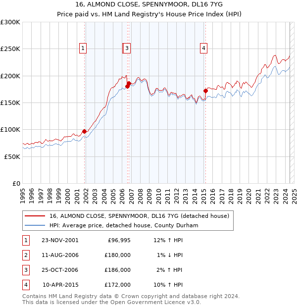 16, ALMOND CLOSE, SPENNYMOOR, DL16 7YG: Price paid vs HM Land Registry's House Price Index