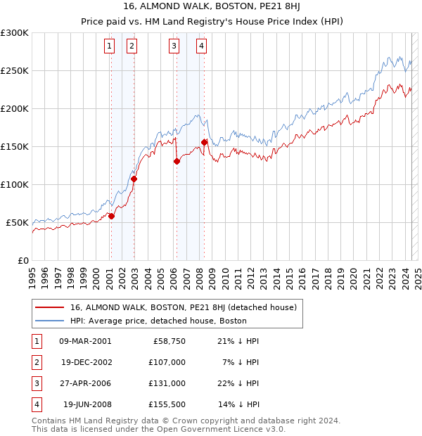 16, ALMOND WALK, BOSTON, PE21 8HJ: Price paid vs HM Land Registry's House Price Index