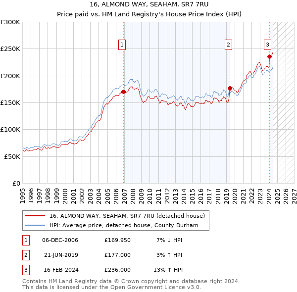 16, ALMOND WAY, SEAHAM, SR7 7RU: Price paid vs HM Land Registry's House Price Index