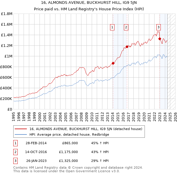 16, ALMONDS AVENUE, BUCKHURST HILL, IG9 5JN: Price paid vs HM Land Registry's House Price Index