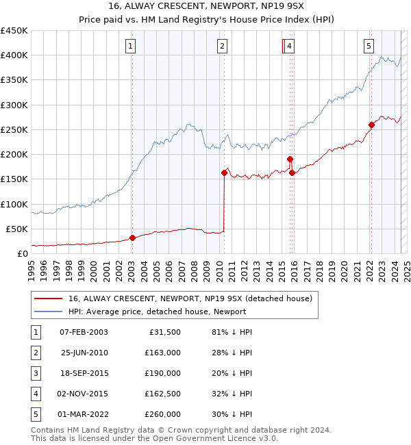 16, ALWAY CRESCENT, NEWPORT, NP19 9SX: Price paid vs HM Land Registry's House Price Index