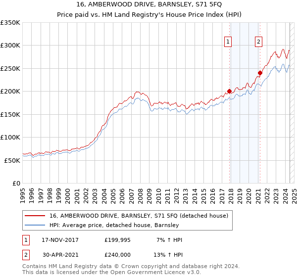 16, AMBERWOOD DRIVE, BARNSLEY, S71 5FQ: Price paid vs HM Land Registry's House Price Index