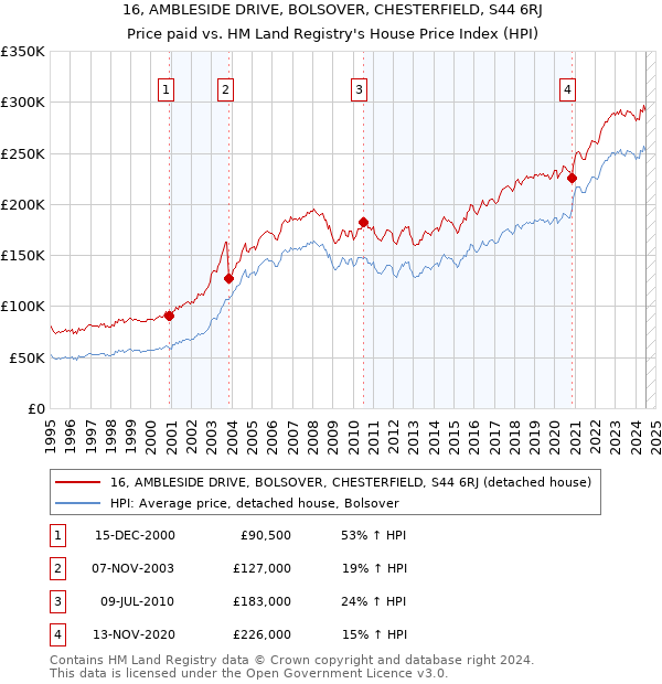 16, AMBLESIDE DRIVE, BOLSOVER, CHESTERFIELD, S44 6RJ: Price paid vs HM Land Registry's House Price Index