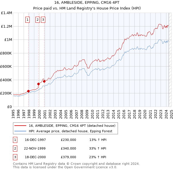 16, AMBLESIDE, EPPING, CM16 4PT: Price paid vs HM Land Registry's House Price Index