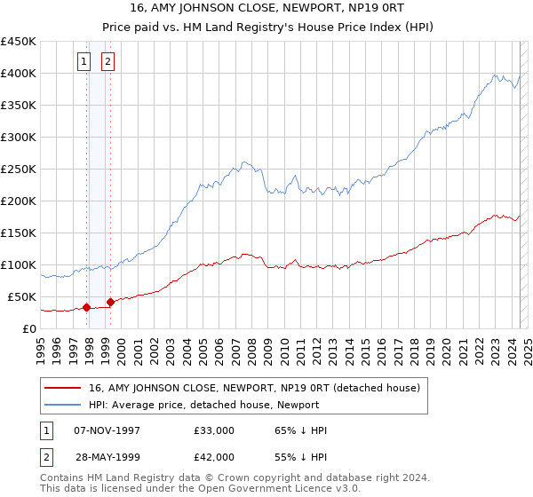 16, AMY JOHNSON CLOSE, NEWPORT, NP19 0RT: Price paid vs HM Land Registry's House Price Index