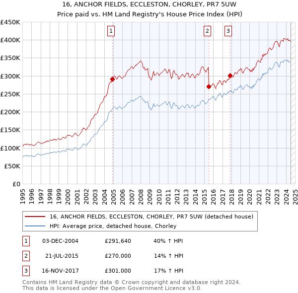 16, ANCHOR FIELDS, ECCLESTON, CHORLEY, PR7 5UW: Price paid vs HM Land Registry's House Price Index