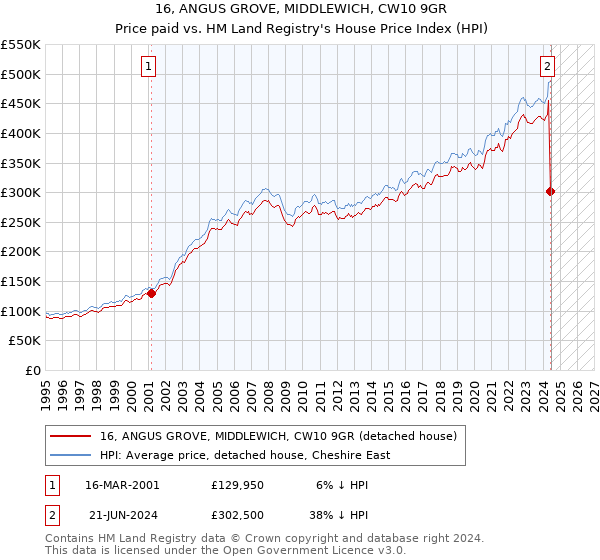 16, ANGUS GROVE, MIDDLEWICH, CW10 9GR: Price paid vs HM Land Registry's House Price Index