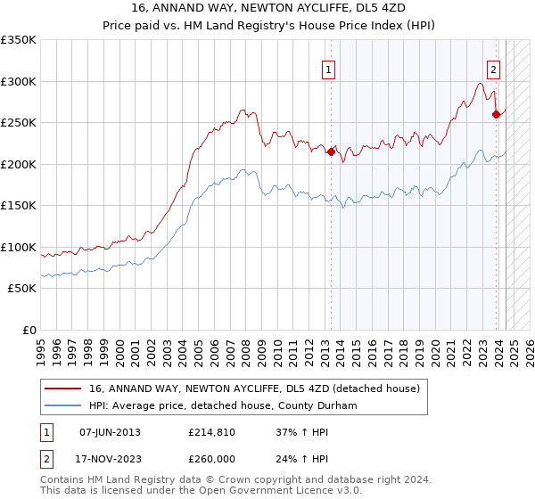 16, ANNAND WAY, NEWTON AYCLIFFE, DL5 4ZD: Price paid vs HM Land Registry's House Price Index