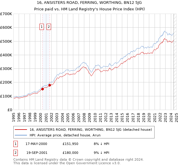 16, ANSISTERS ROAD, FERRING, WORTHING, BN12 5JG: Price paid vs HM Land Registry's House Price Index