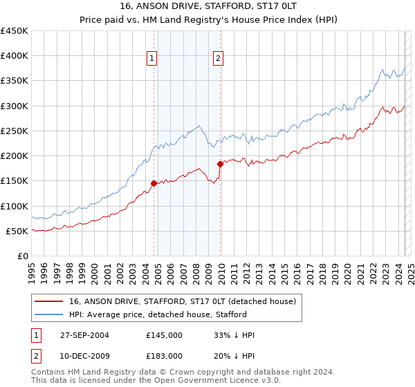 16, ANSON DRIVE, STAFFORD, ST17 0LT: Price paid vs HM Land Registry's House Price Index