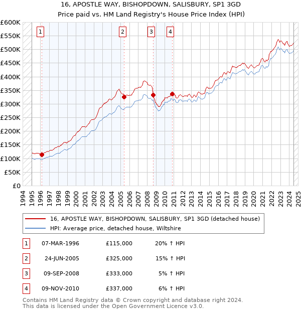 16, APOSTLE WAY, BISHOPDOWN, SALISBURY, SP1 3GD: Price paid vs HM Land Registry's House Price Index