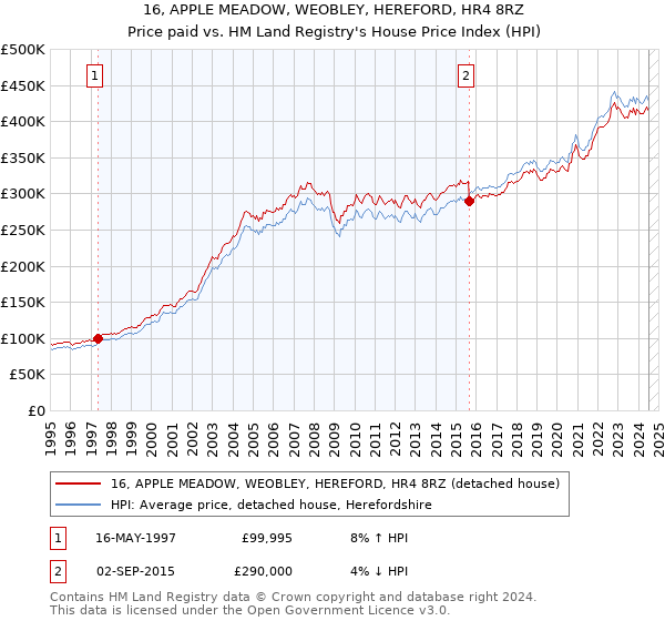 16, APPLE MEADOW, WEOBLEY, HEREFORD, HR4 8RZ: Price paid vs HM Land Registry's House Price Index