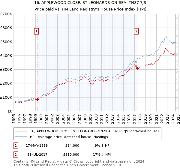 16, APPLEWOOD CLOSE, ST LEONARDS-ON-SEA, TN37 7JS: Price paid vs HM Land Registry's House Price Index