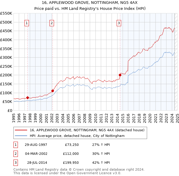 16, APPLEWOOD GROVE, NOTTINGHAM, NG5 4AX: Price paid vs HM Land Registry's House Price Index