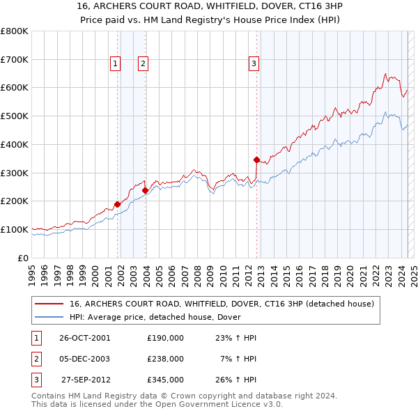 16, ARCHERS COURT ROAD, WHITFIELD, DOVER, CT16 3HP: Price paid vs HM Land Registry's House Price Index