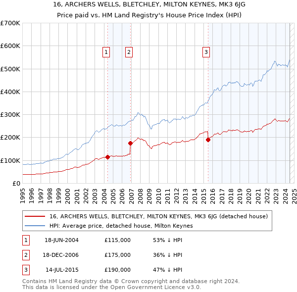 16, ARCHERS WELLS, BLETCHLEY, MILTON KEYNES, MK3 6JG: Price paid vs HM Land Registry's House Price Index