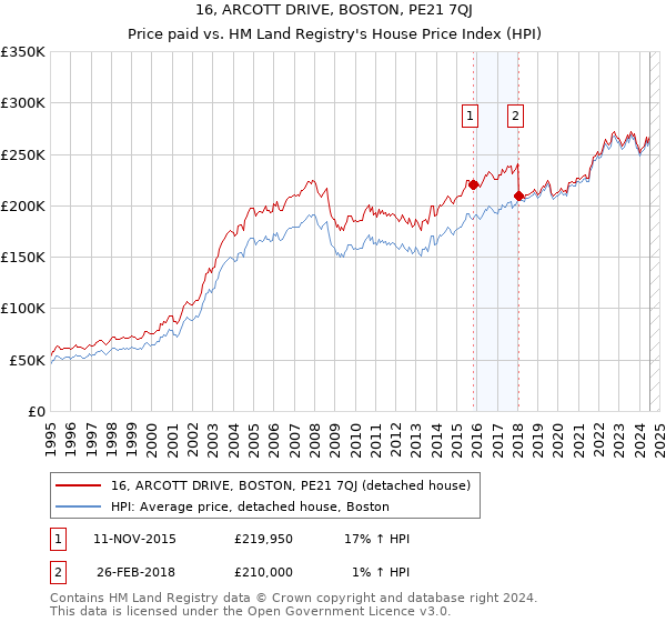 16, ARCOTT DRIVE, BOSTON, PE21 7QJ: Price paid vs HM Land Registry's House Price Index