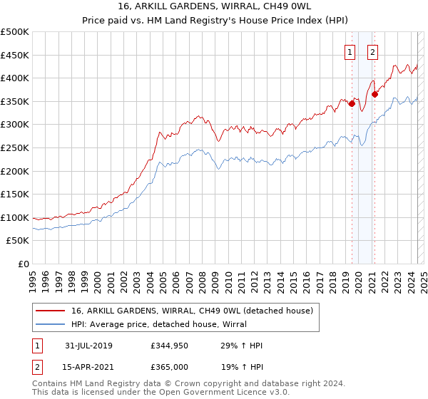 16, ARKILL GARDENS, WIRRAL, CH49 0WL: Price paid vs HM Land Registry's House Price Index