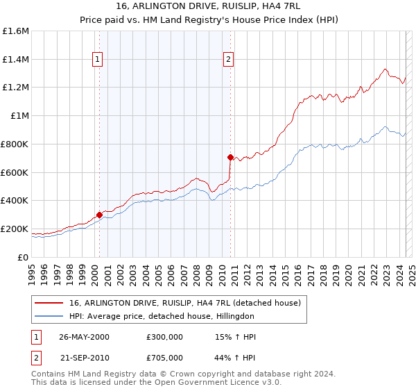 16, ARLINGTON DRIVE, RUISLIP, HA4 7RL: Price paid vs HM Land Registry's House Price Index