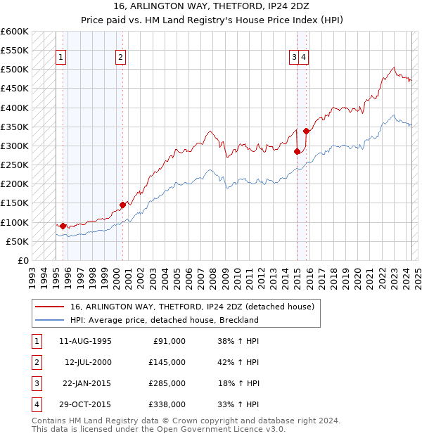 16, ARLINGTON WAY, THETFORD, IP24 2DZ: Price paid vs HM Land Registry's House Price Index