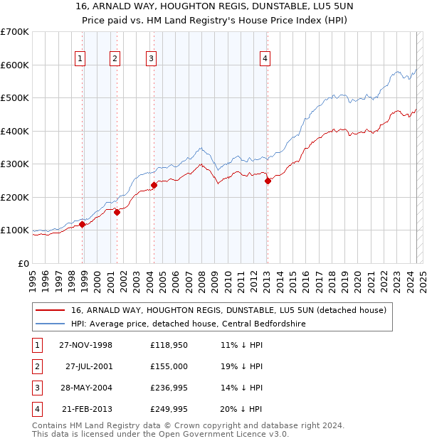 16, ARNALD WAY, HOUGHTON REGIS, DUNSTABLE, LU5 5UN: Price paid vs HM Land Registry's House Price Index