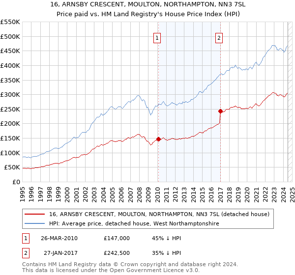 16, ARNSBY CRESCENT, MOULTON, NORTHAMPTON, NN3 7SL: Price paid vs HM Land Registry's House Price Index