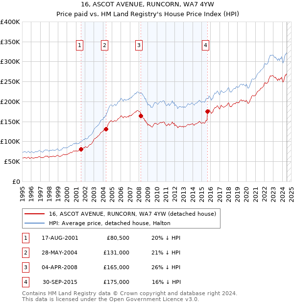 16, ASCOT AVENUE, RUNCORN, WA7 4YW: Price paid vs HM Land Registry's House Price Index