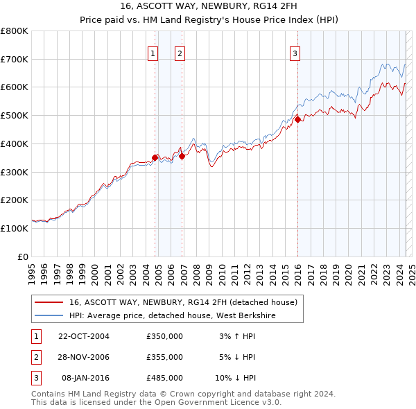 16, ASCOTT WAY, NEWBURY, RG14 2FH: Price paid vs HM Land Registry's House Price Index