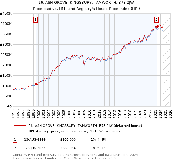 16, ASH GROVE, KINGSBURY, TAMWORTH, B78 2JW: Price paid vs HM Land Registry's House Price Index