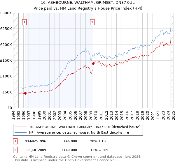 16, ASHBOURNE, WALTHAM, GRIMSBY, DN37 0UL: Price paid vs HM Land Registry's House Price Index