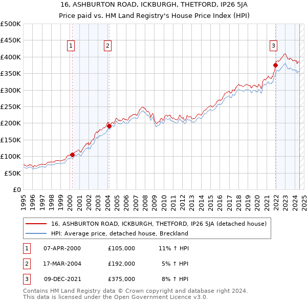 16, ASHBURTON ROAD, ICKBURGH, THETFORD, IP26 5JA: Price paid vs HM Land Registry's House Price Index